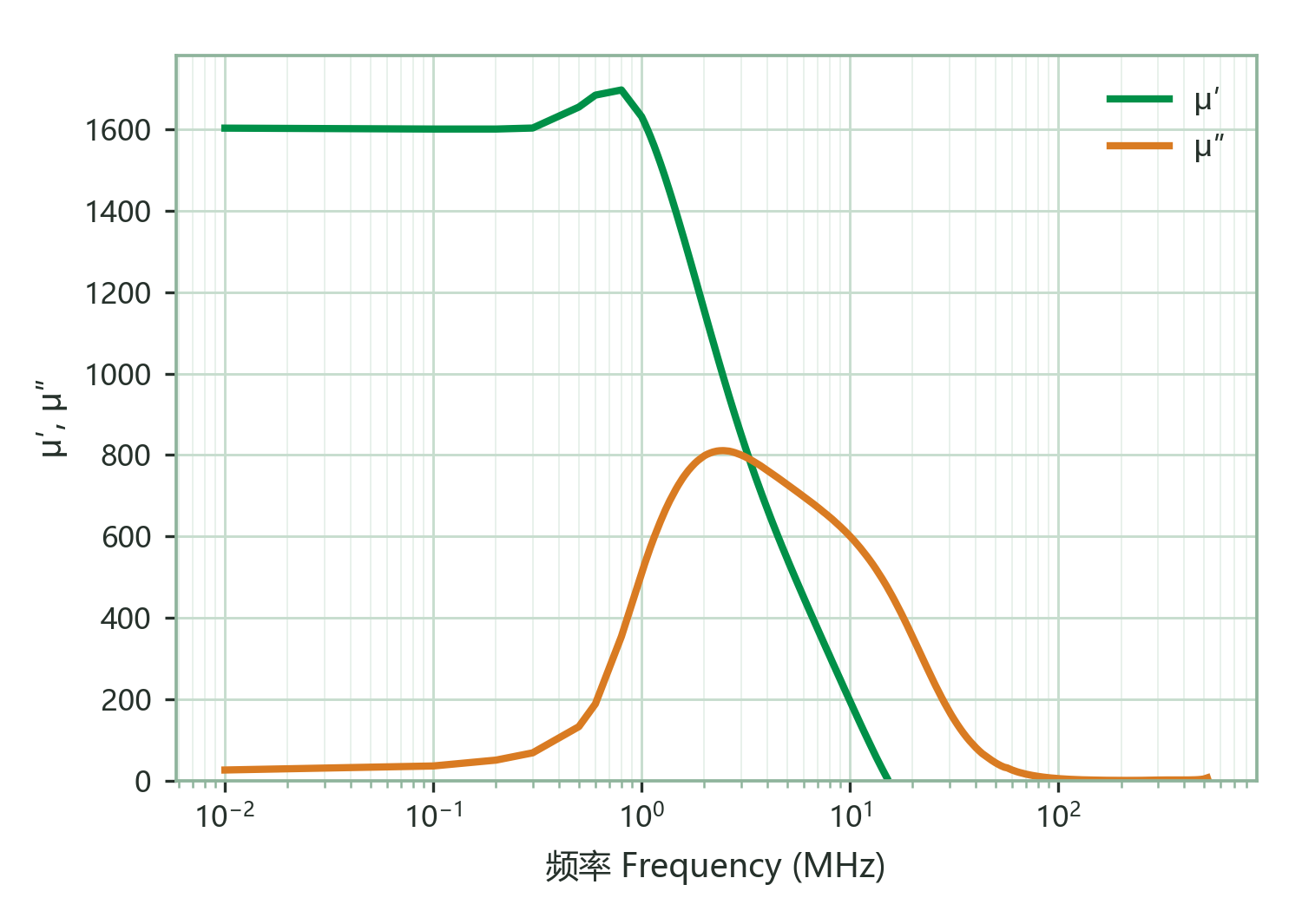 Complex Permeability (μ′, μ″) vs. Frequency