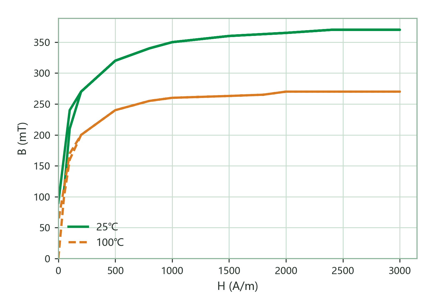 Static Magnetization Curves (B–H)