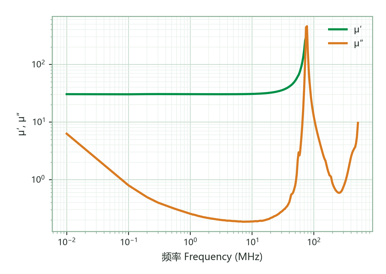 Complex Permeability (μ′, μ″) vs. Frequency