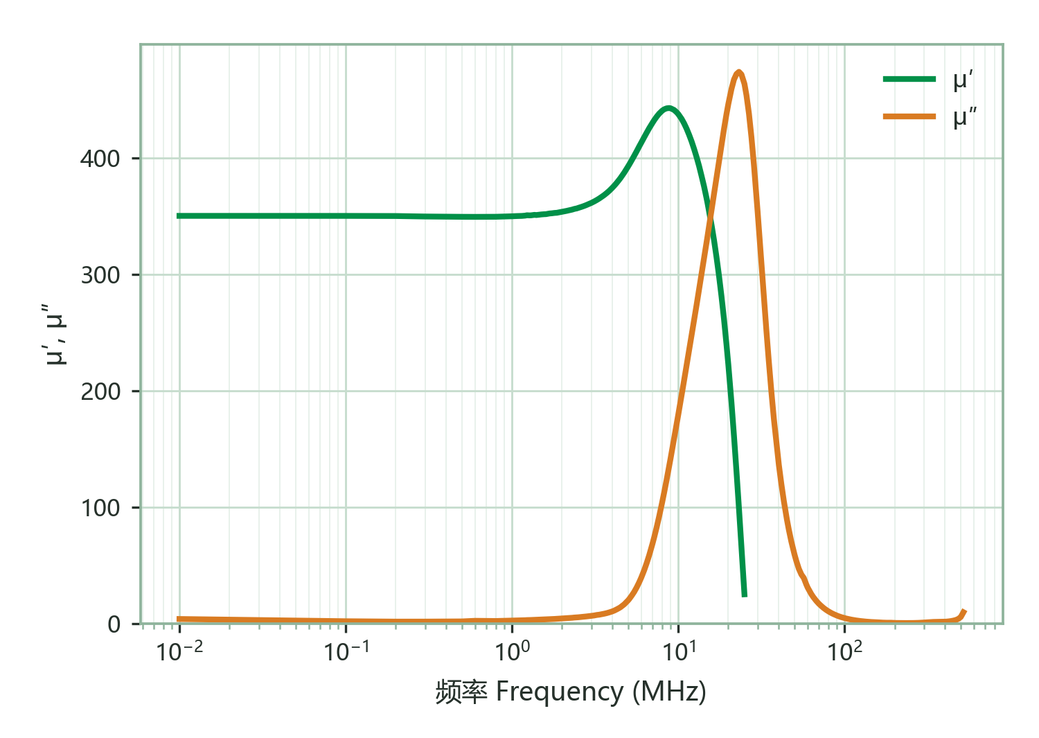Complex Permeability (μ′, μ″) vs. Frequency