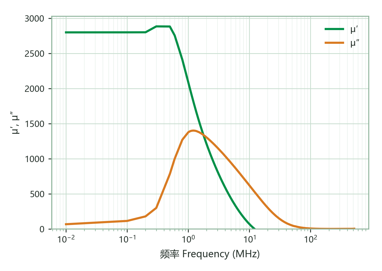 Complex Permeability (μ′, μ″) vs. Frequency