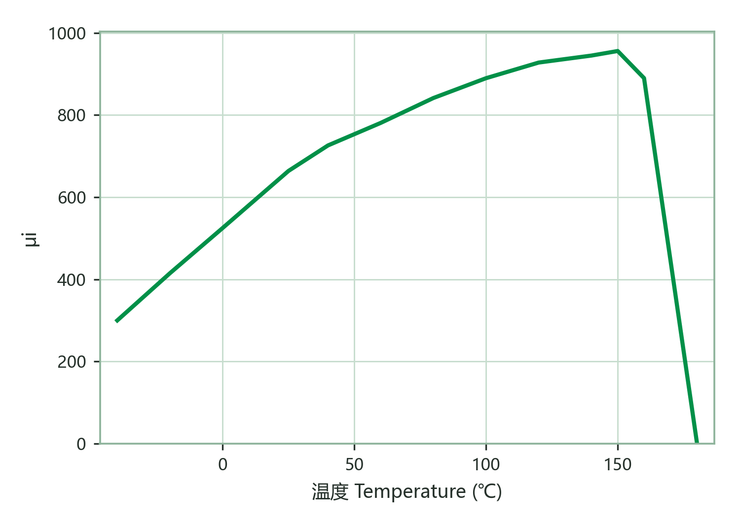 Initial Permeability vs. Temperature