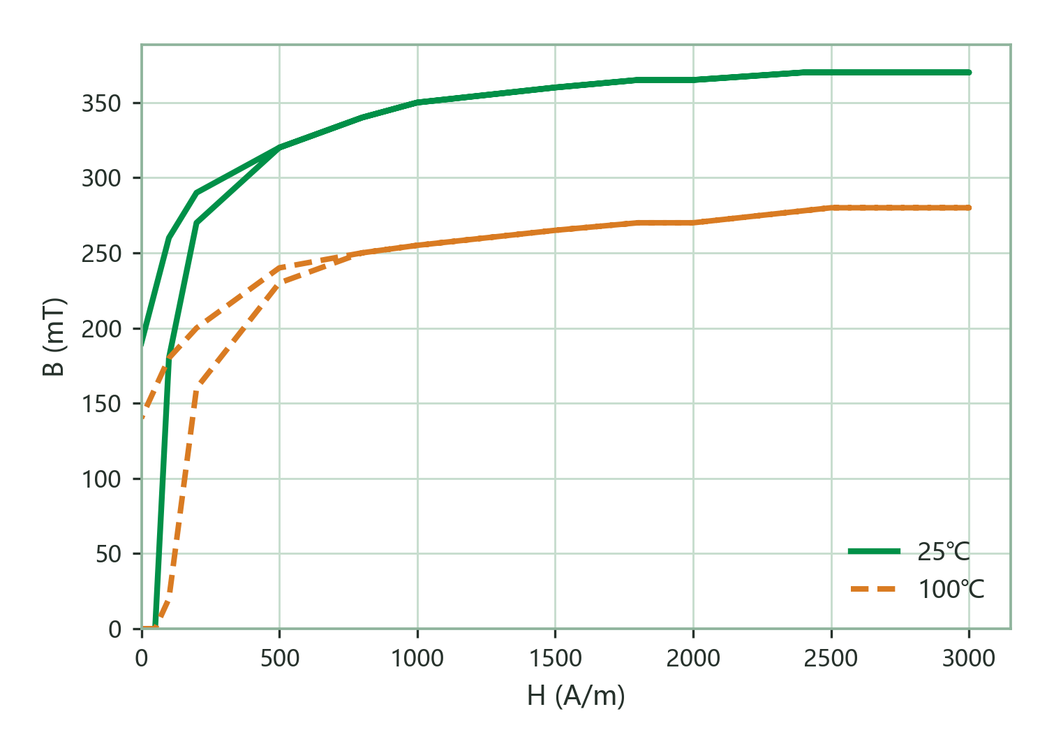 Static Magnetization Curves (B–H)