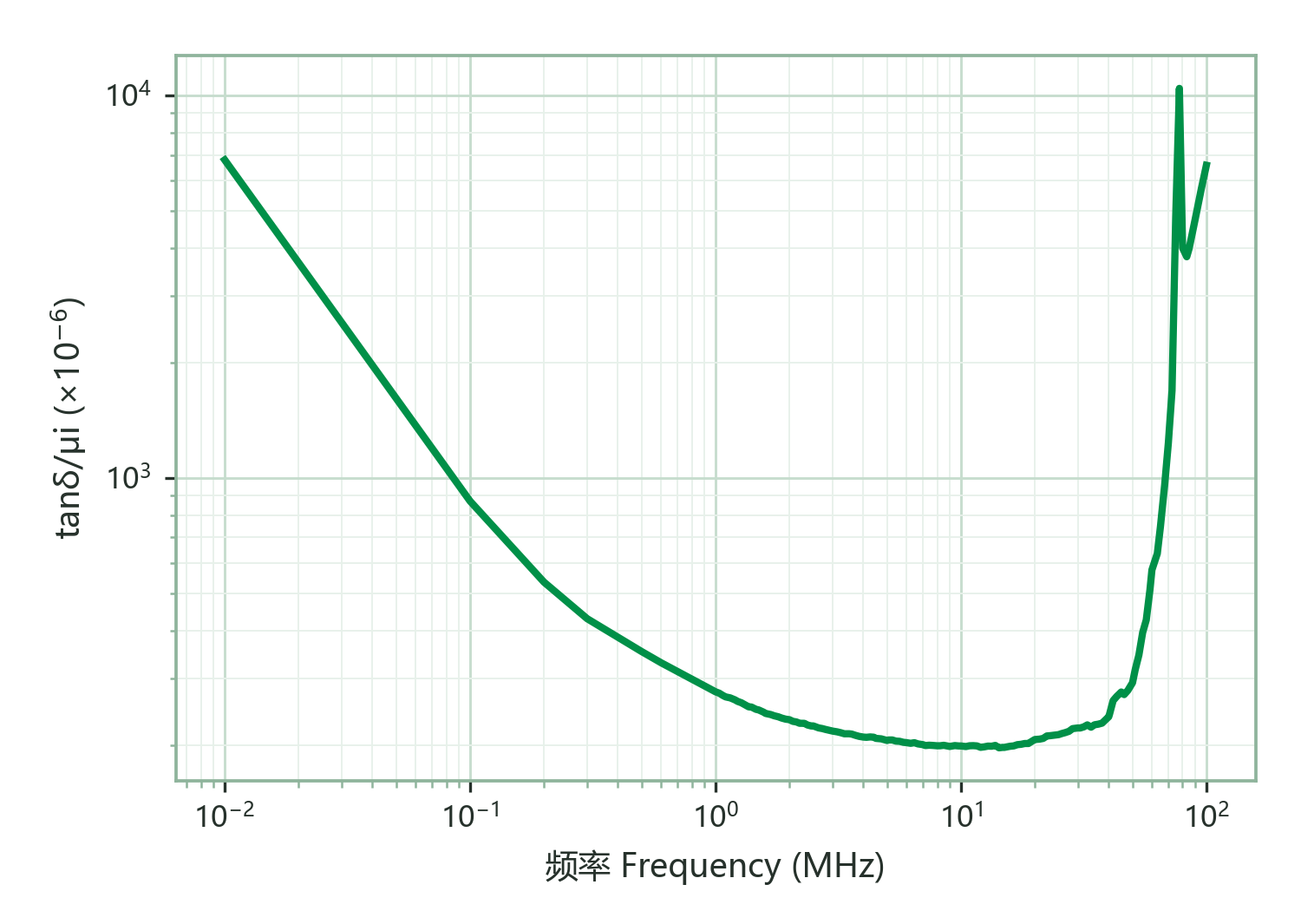 Relative Loss Factor (tanδ/μi) vs. Frequency