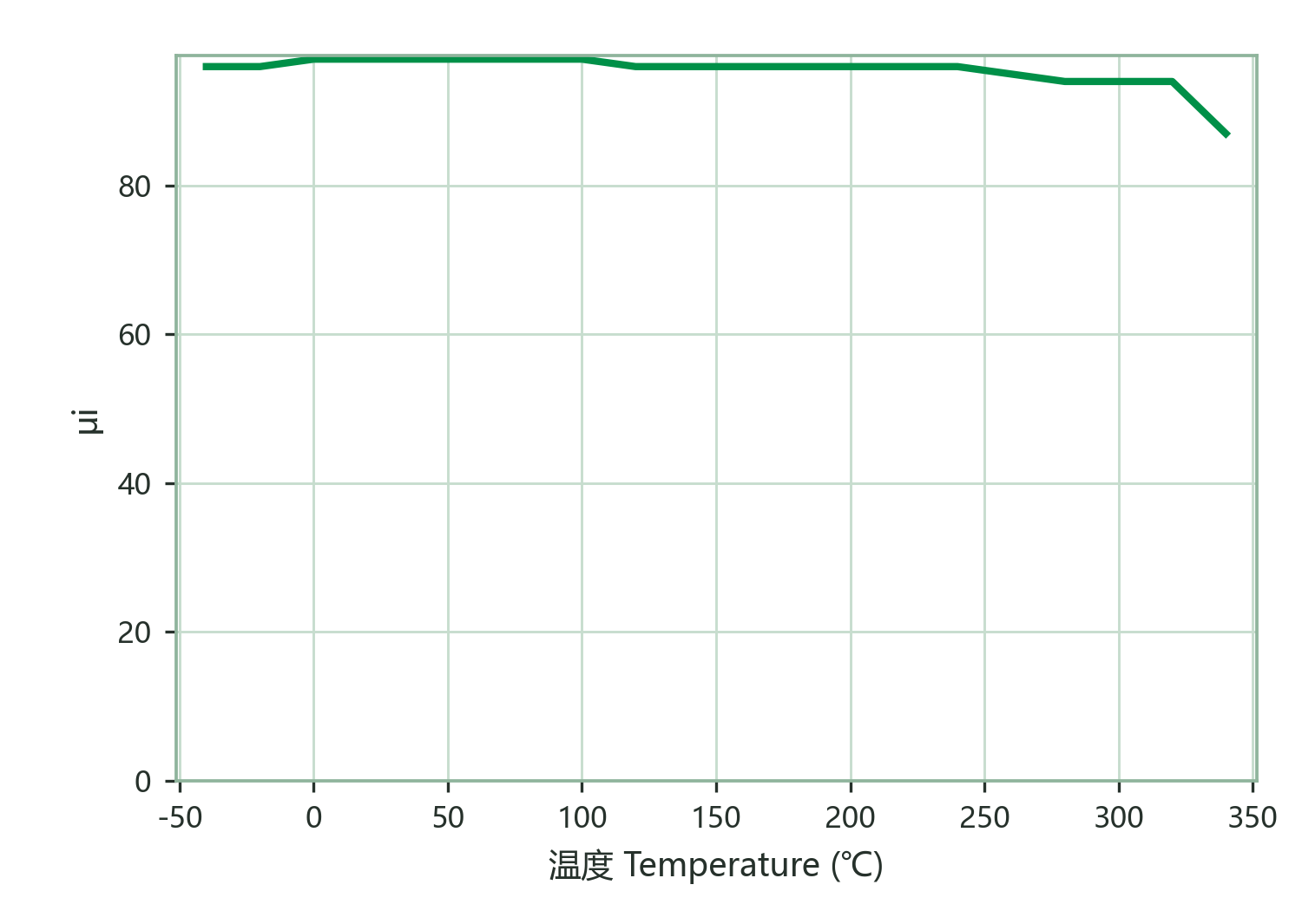 Initial Permeability vs. Temperature