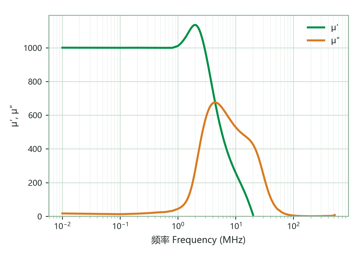 Complex Permeability (μ′, μ″) vs. Frequency