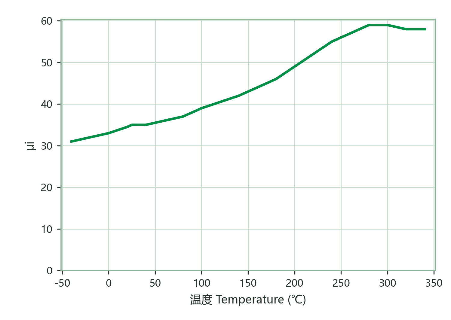 Initial Permeability vs. Temperature
