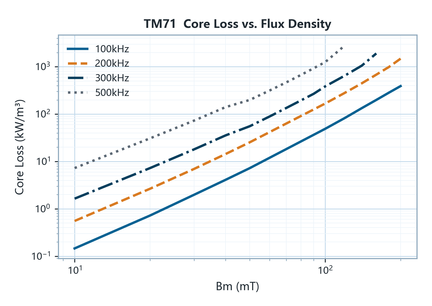 curve