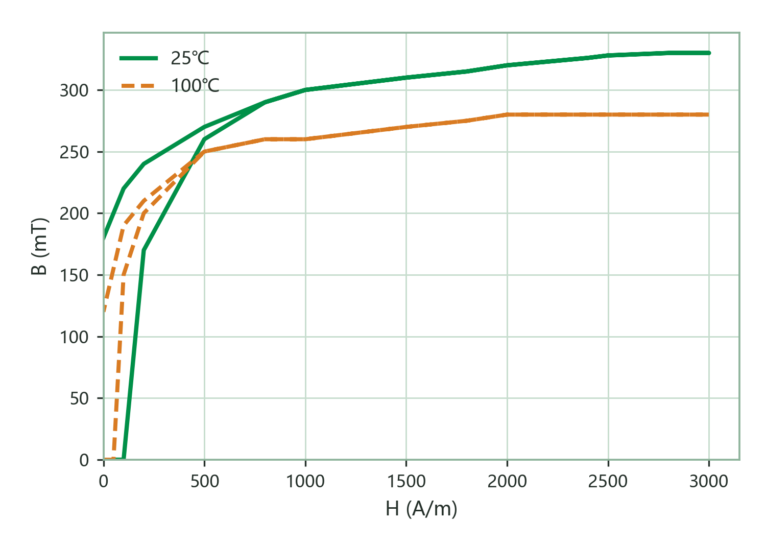 Static Magnetization Curves (B–H)