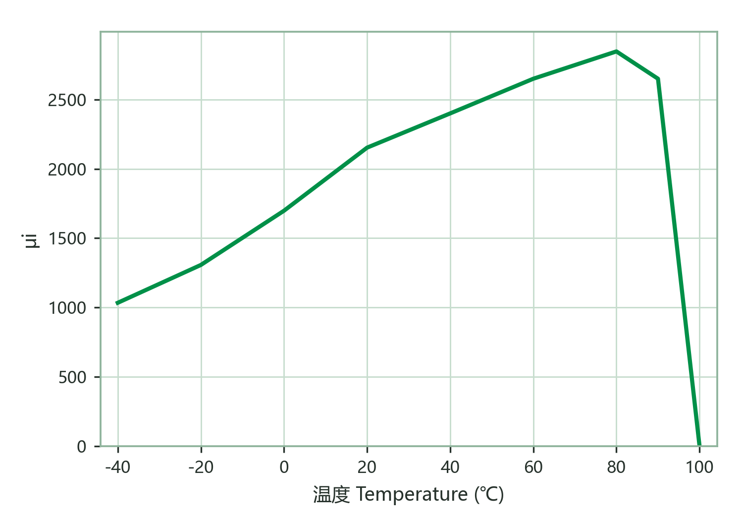 Initial Permeability vs. Temperature