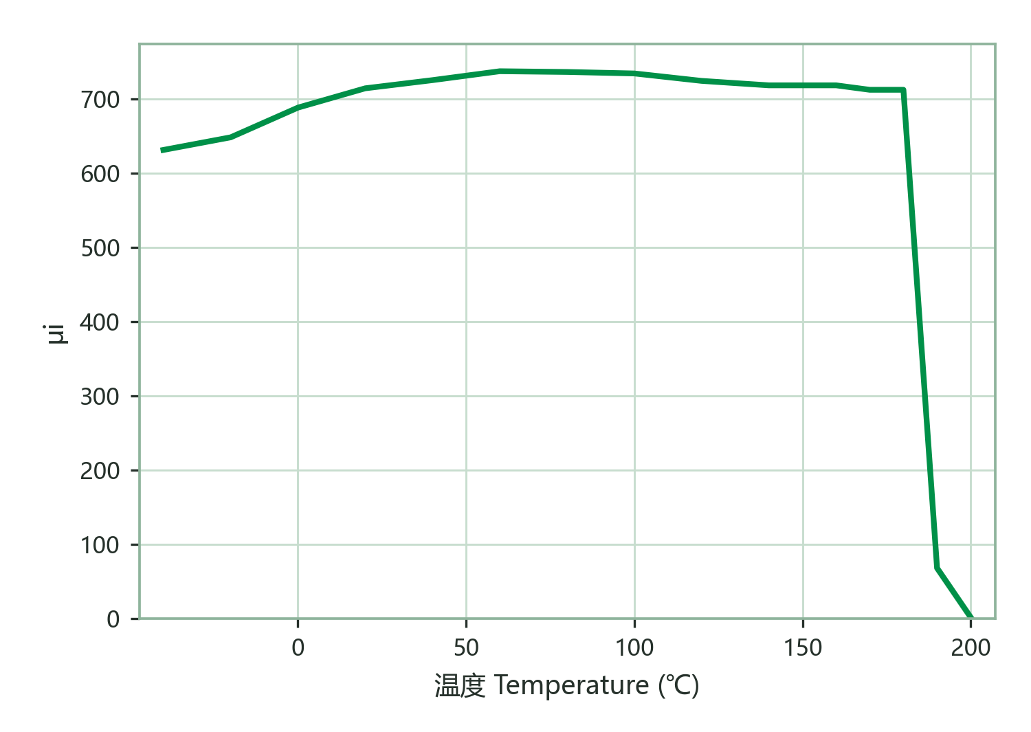 Initial Permeability vs. Temperature
