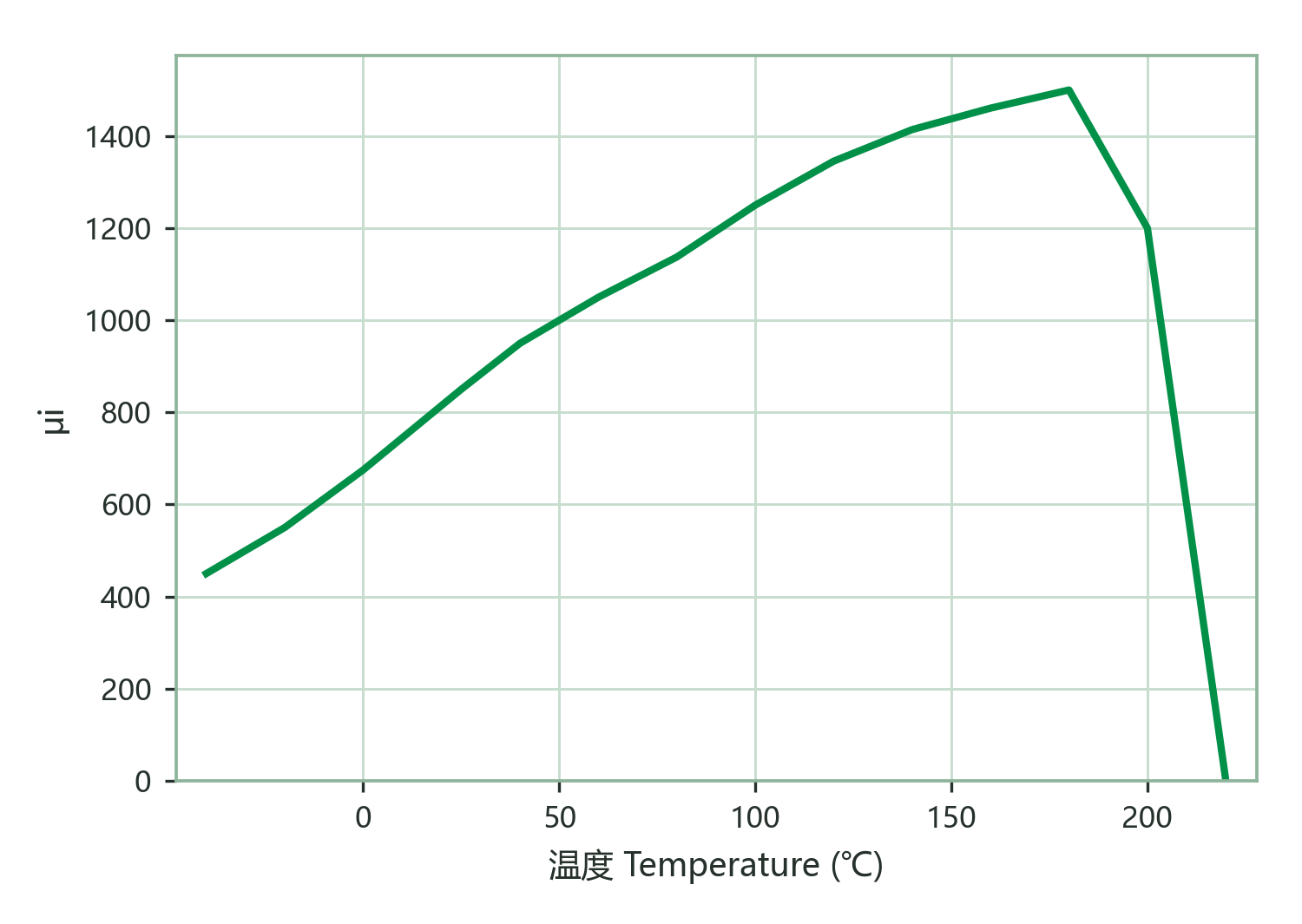 Initial Permeability vs. Temperature