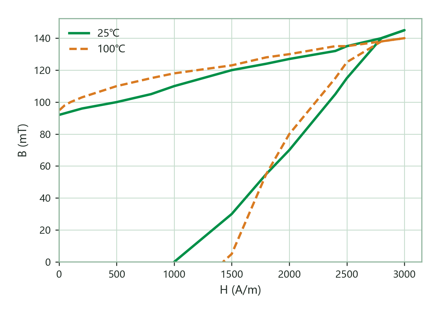 Static Magnetization Curves (B–H)