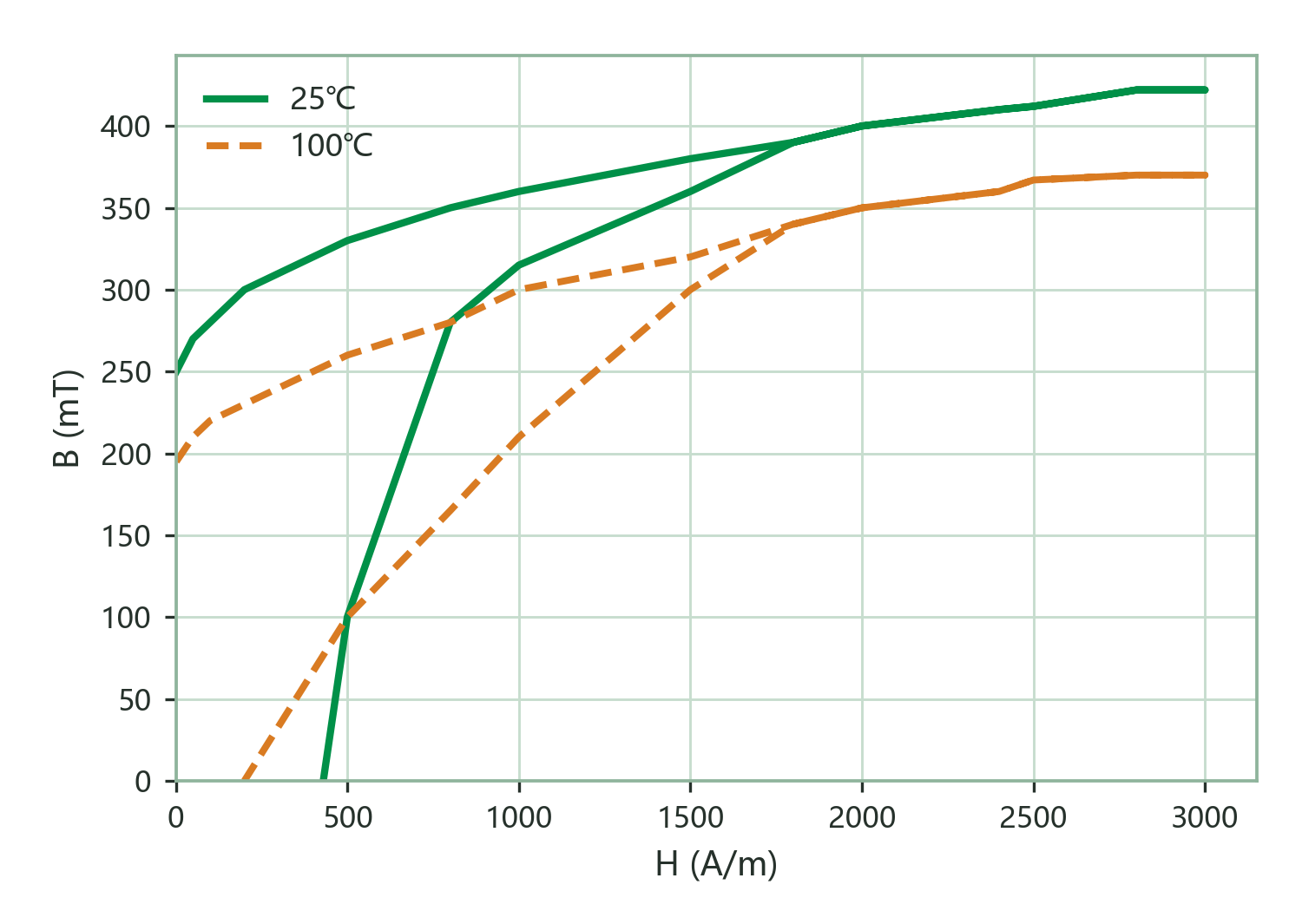 Static Magnetization Curves (B–H)