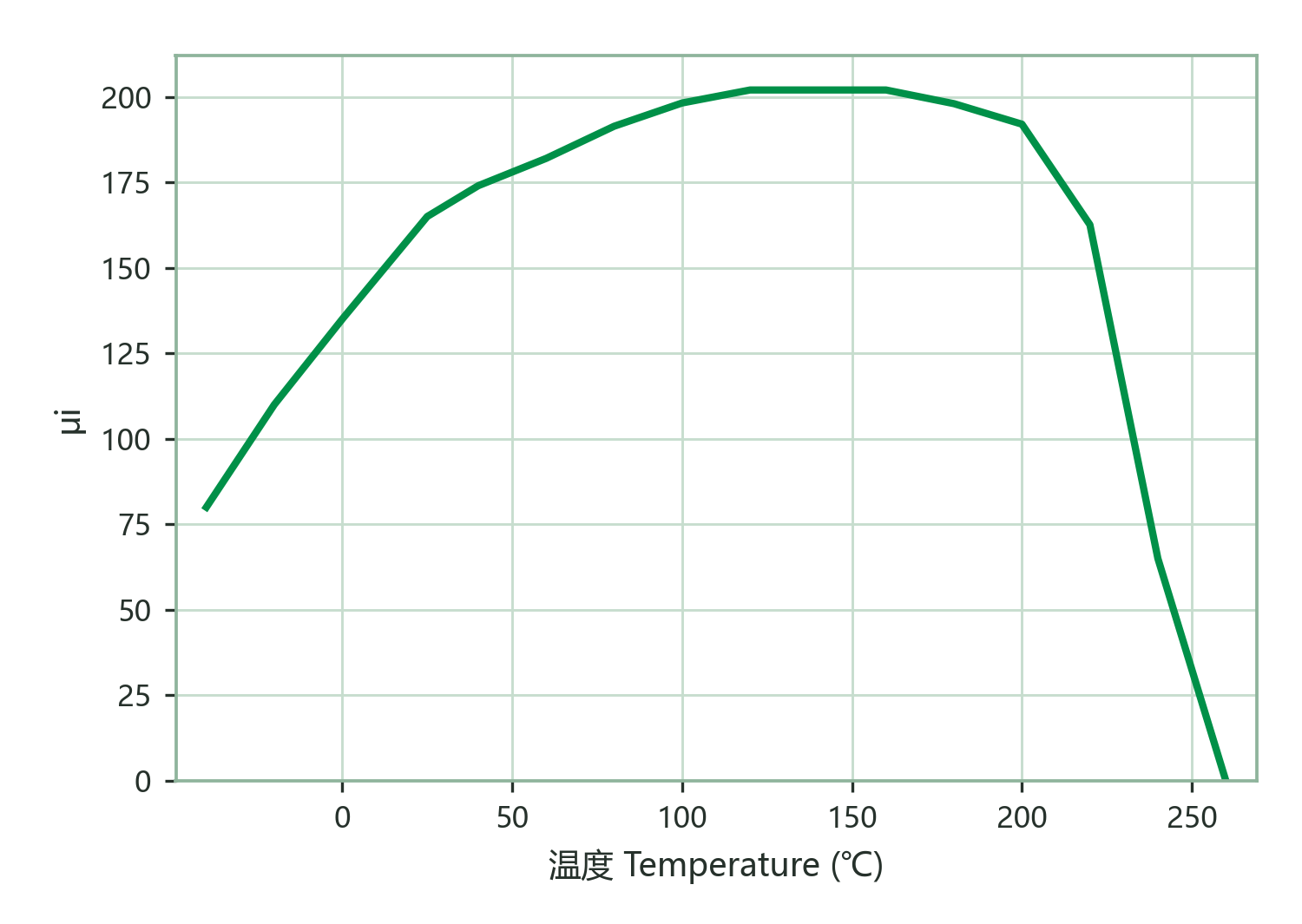 Initial Permeability vs. Temperature