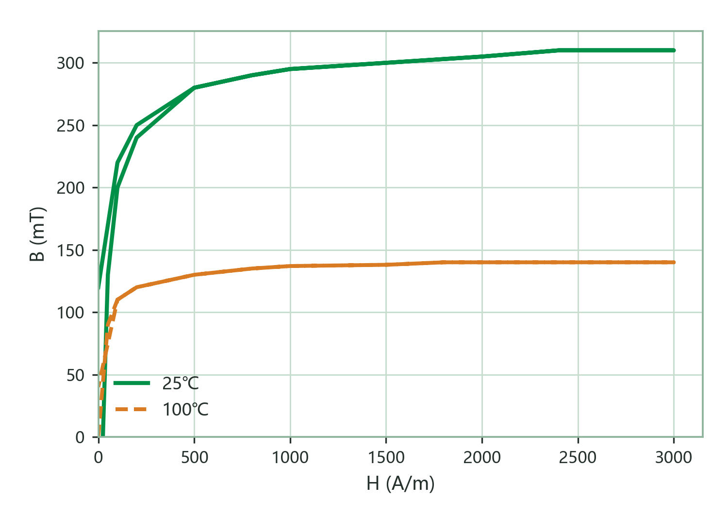 Static Magnetization Curves (B–H)