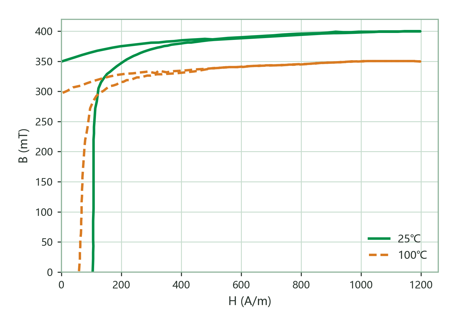 Static Magnetization Curves (B–H)
