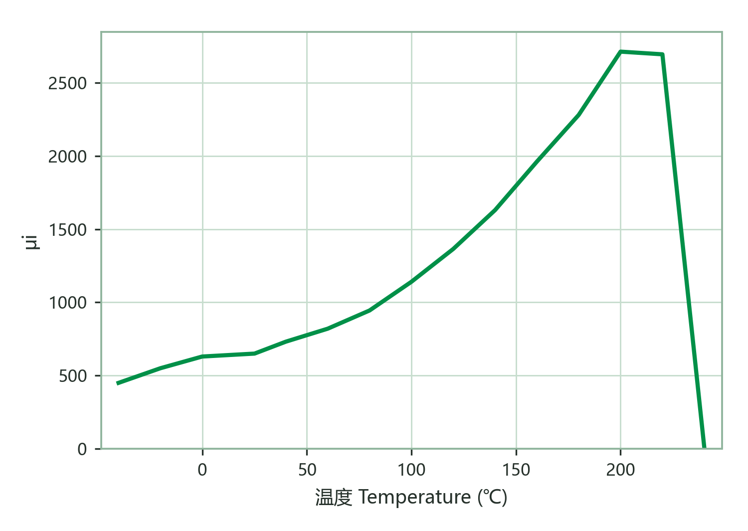 Initial Permeability vs. Temperature