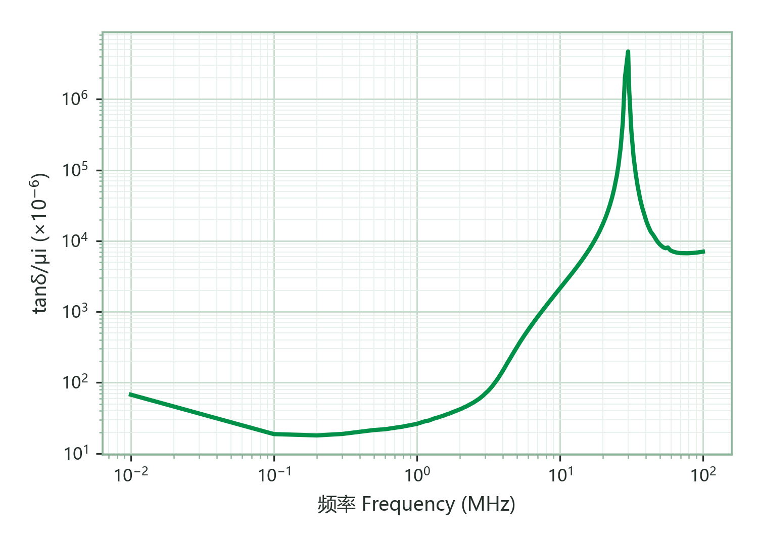 Relative Loss Factor (tanδ/μi) vs. Frequency