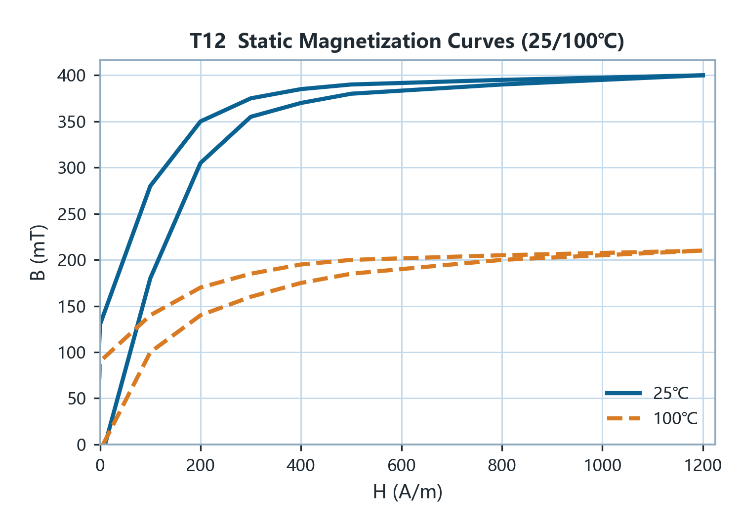 curve
