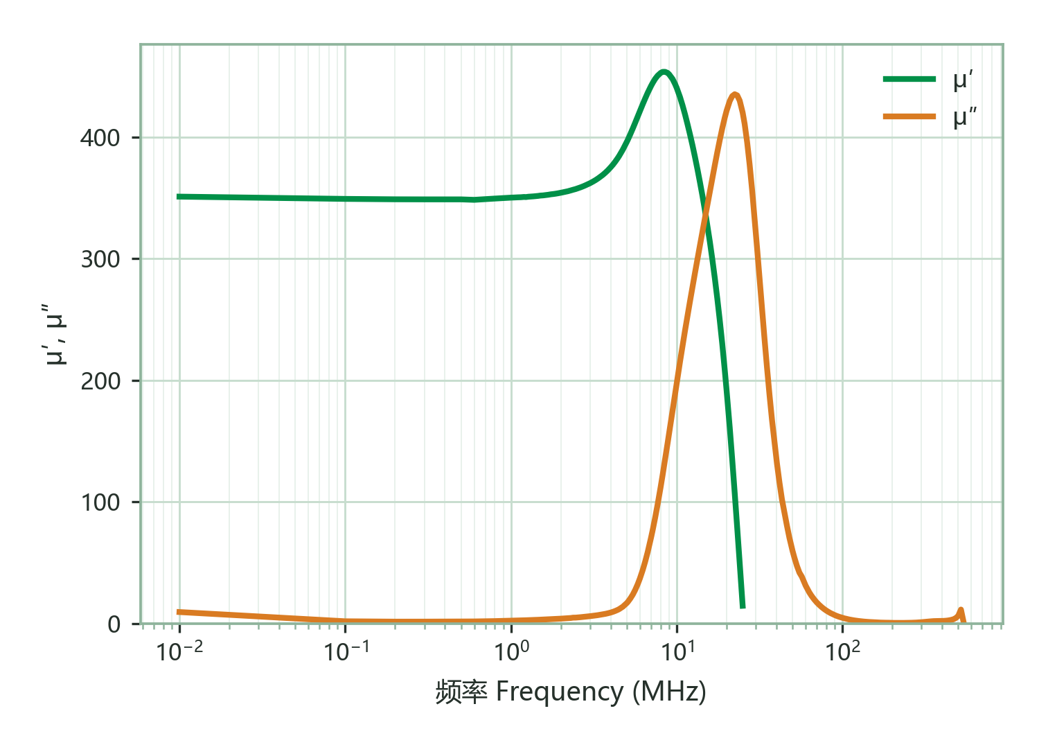 Complex Permeability (μ′, μ″) vs. Frequency